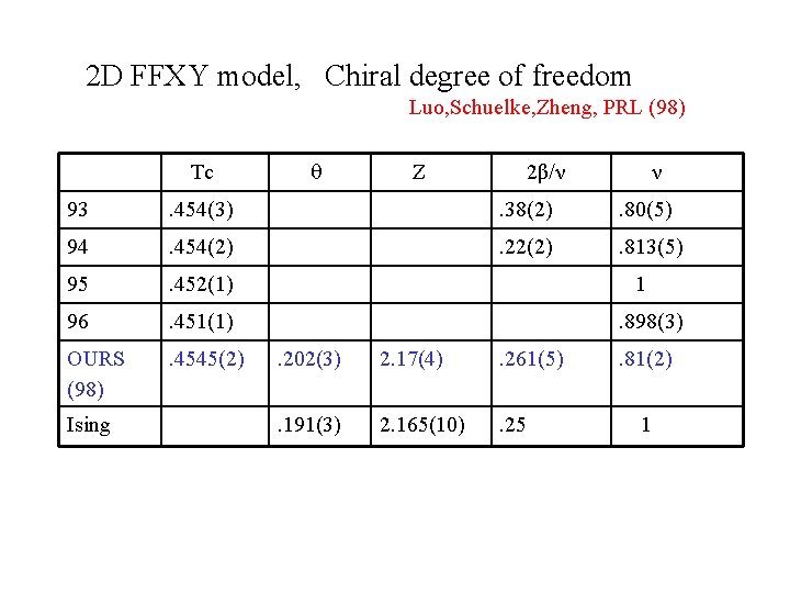 2 D FFXY model, Chiral degree of freedom Luo, Schuelke, Zheng, PRL (98) Tc