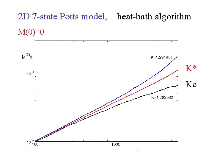 2 D 7 -state Potts model, heat-bath algorithm M(0)=0 K* Kc 