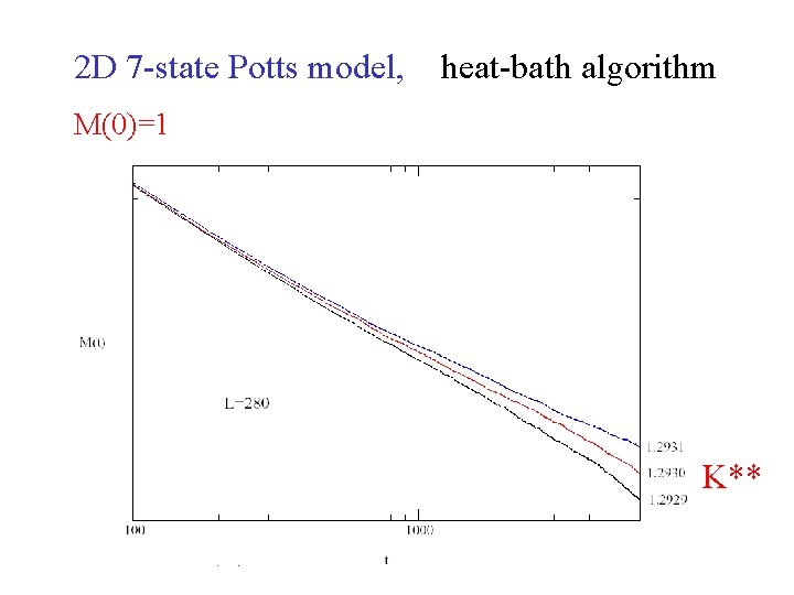 2 D 7 -state Potts model, heat-bath algorithm M(0)=1 K** 