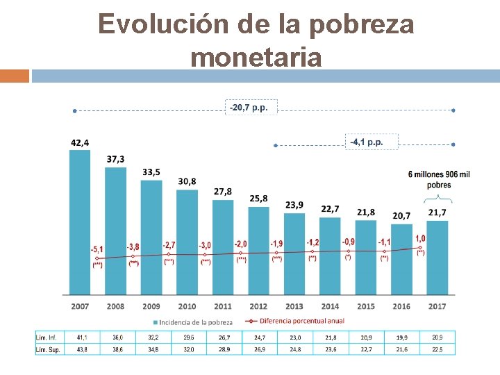 Evolución de la pobreza monetaria 