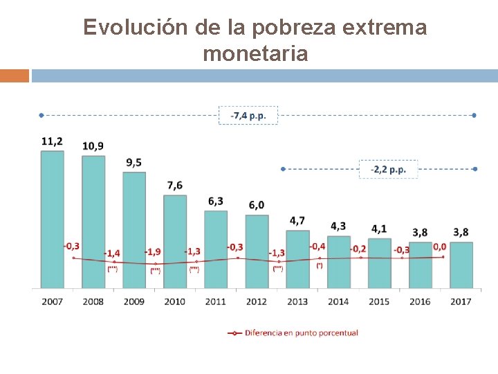 Evolución de la pobreza extrema monetaria 