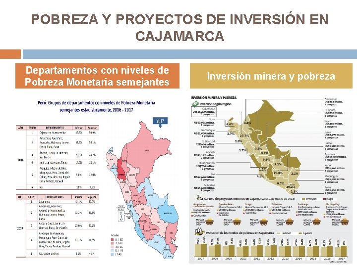 POBREZA Y PROYECTOS DE INVERSIÓN EN CAJAMARCA Departamentos con niveles de Pobreza Monetaria semejantes