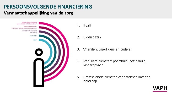 PERSOONSVOLGENDE FINANCIERING Vermaatschappelijking van de zorg 1. Ikzelf 2. Eigen gezin 3. Vrienden, vrijwilligers