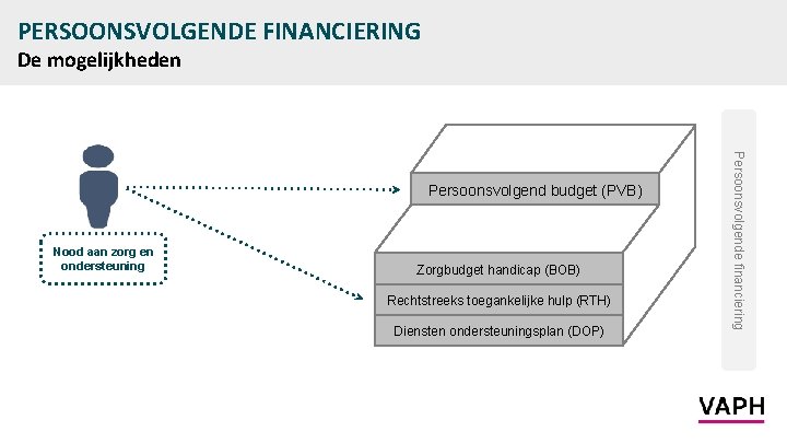 PERSOONSVOLGENDE FINANCIERING De mogelijkheden Nood aan zorg en ondersteuning Zorgbudget handicap (BOB) Rechtstreeks toegankelijke