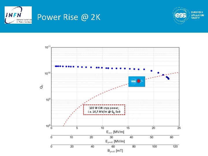 Power Rise @ 2 K 100 W CW cryo power, i. e. 16, 7