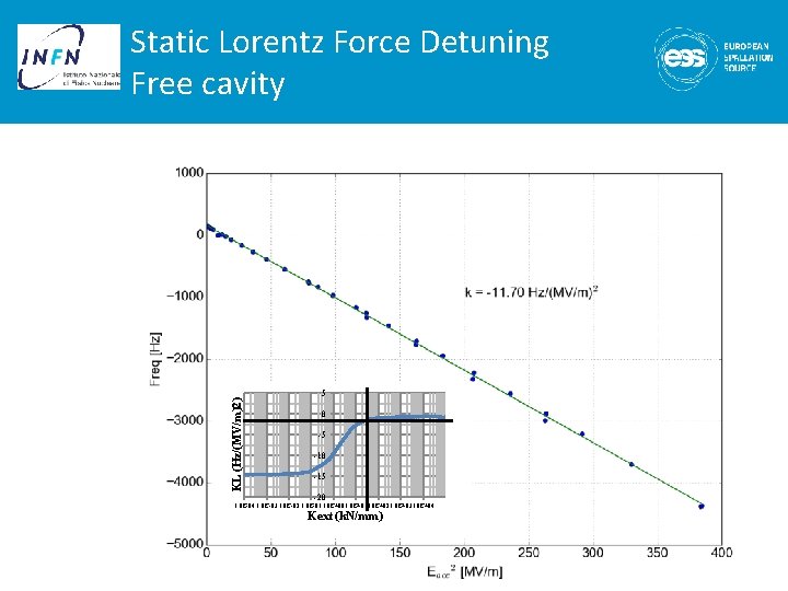 KL (Hz/(MV/m)2) Static Lorentz Force Detuning Free cavity 5 0 -5 -10 -15 -20