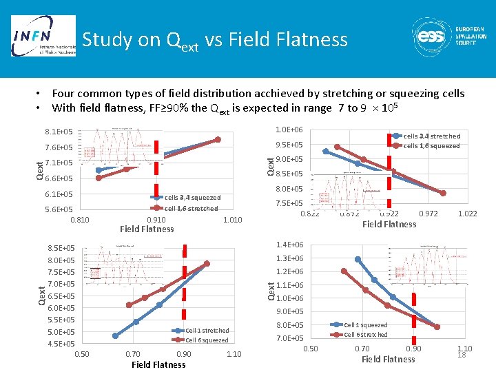 Study on Qext vs Field Flatness 8. 1 E+05 1. 0 E+06 7. 6