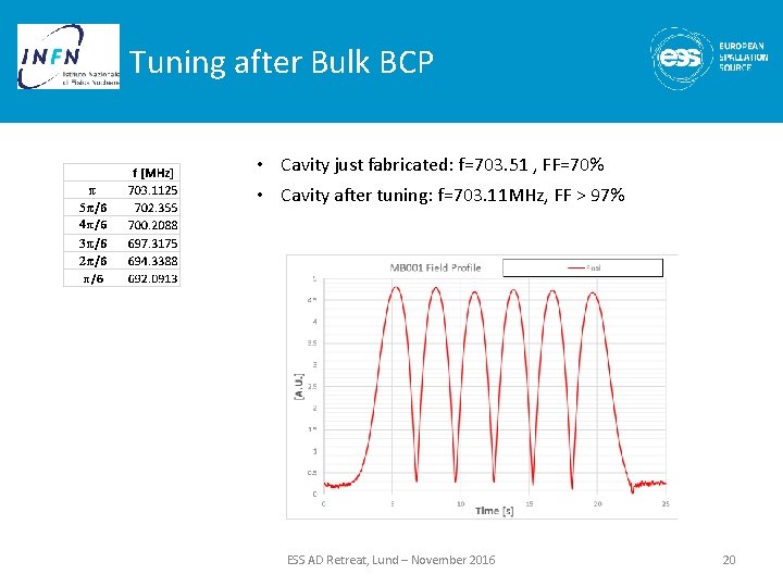 Tuning after Bulk BCP • Cavity just fabricated: f=703. 51 , FF=70% • Cavity