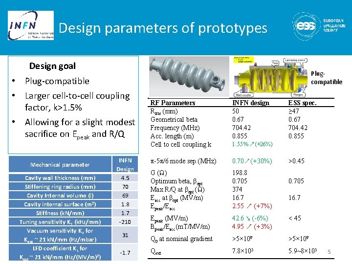 Design parameters of prototypes Design goal • Plug-compatible • Larger cell-to-cell coupling factor, k>1.