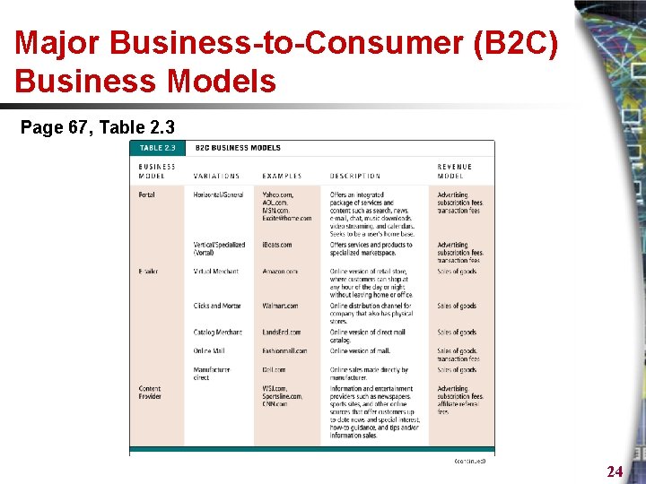 Major Business-to-Consumer (B 2 C) Business Models Page 67, Table 2. 3 24 