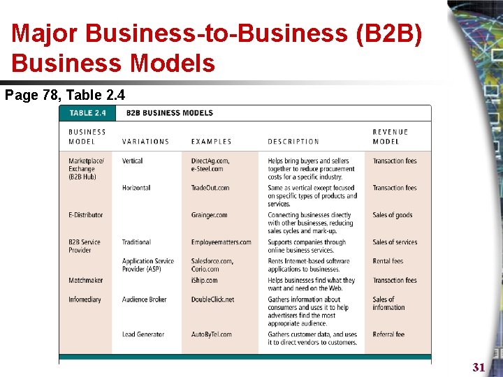 Major Business-to-Business (B 2 B) Business Models Page 78, Table 2. 4 31 