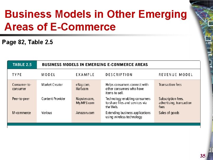 Business Models in Other Emerging Areas of E-Commerce Page 82, Table 2. 5 35