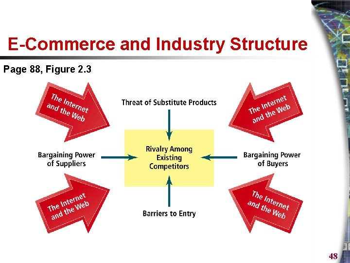 E-Commerce and Industry Structure Page 88, Figure 2. 3 48 