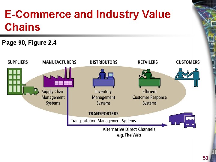 E-Commerce and Industry Value Chains Page 90, Figure 2. 4 51 