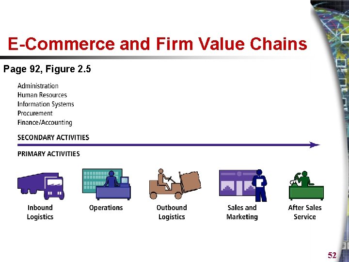 E-Commerce and Firm Value Chains Page 92, Figure 2. 5 52 