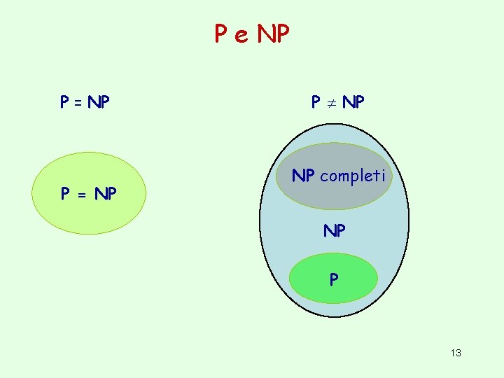 P e NP P = NP P NP NP completi NP P 13 