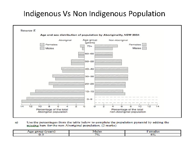 Indigenous Vs Non Indigenous Population 