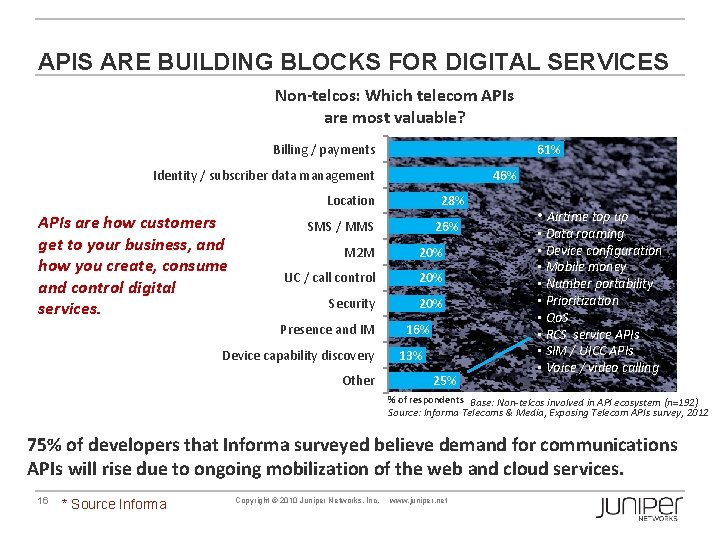 APIS ARE BUILDING BLOCKS FOR DIGITAL SERVICES Non-telcos: Which telecom APIs are most valuable?