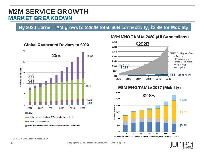 M 2 M SERVICE GROWTH MARKET BREAKDOWN By 2020 Carrier TAM grows to $292
