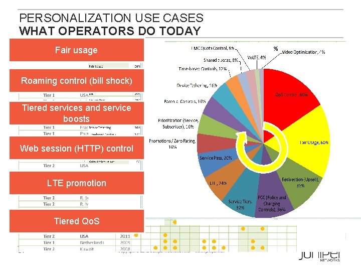 PERSONALIZATION USE CASES WHAT OPERATORS DO TODAY Fair usage Roaming control (bill shock) Tiered