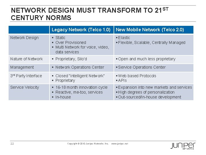 NETWORK DESIGN MUST TRANSFORM TO 21 ST CENTURY NORMS Legacy Network (Telco 1. 0)