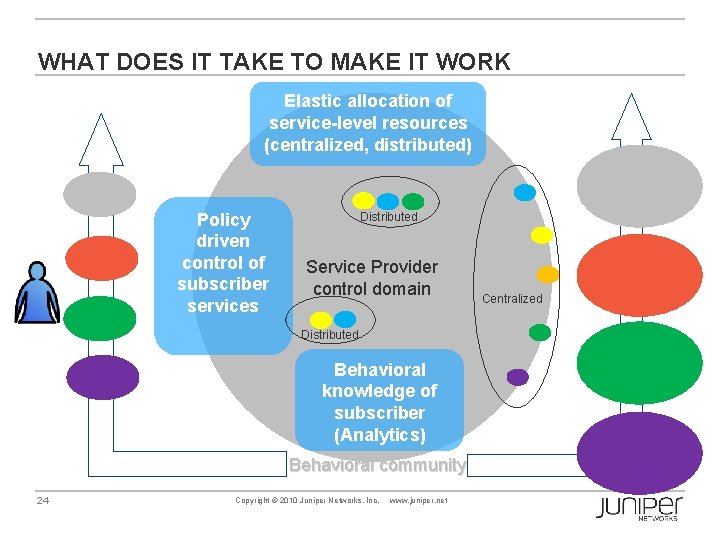 WHAT DOES IT TAKE TO MAKE IT WORK Elastic allocation of service-level resources (centralized,