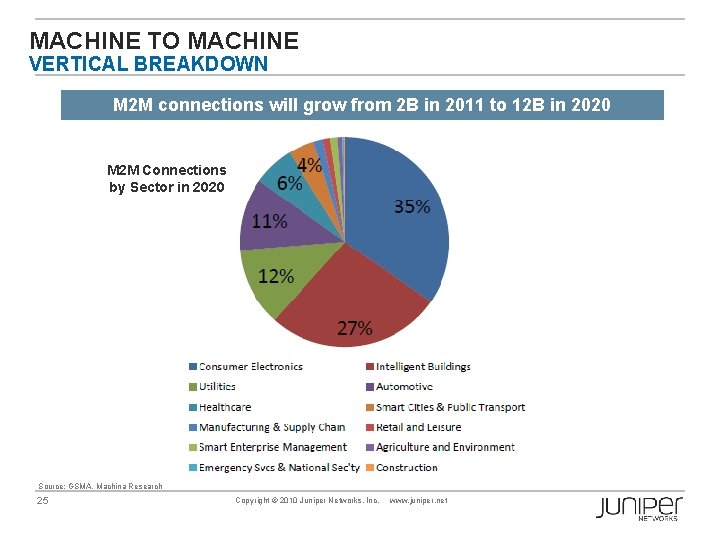 MACHINE TO MACHINE VERTICAL BREAKDOWN M 2 M connections will grow from 2 B