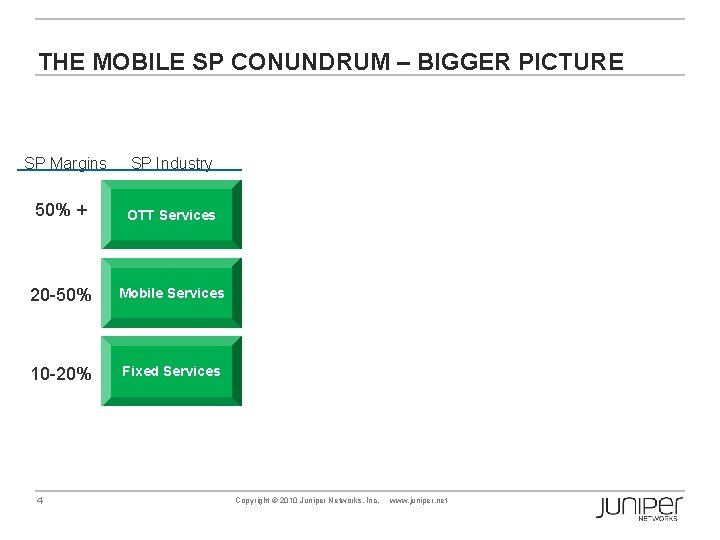 THE MOBILE SP CONUNDRUM – BIGGER PICTURE SP Margins SP Industry 50% + OTT