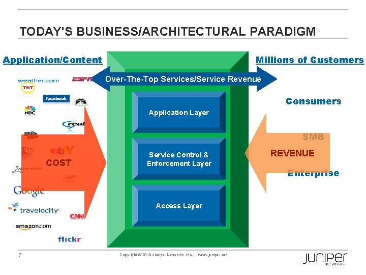 TODAY'S BUSINESS/ARCHITECTURAL PARADIGM Millions of Customers Application/Content Over-The-Top Services/Service TELCO 1. 0 Revenue Consumers