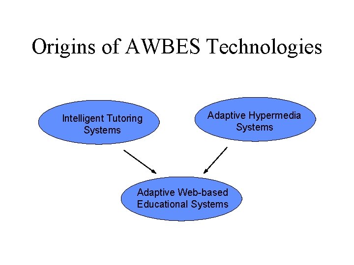 Origins of AWBES Technologies Intelligent Tutoring Systems Adaptive Hypermedia Systems Adaptive Web-based Educational Systems