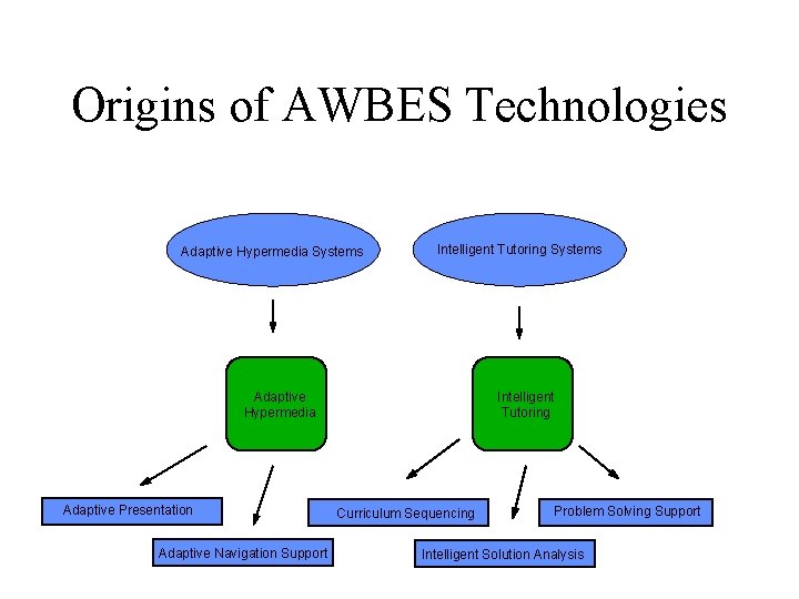 Origins of AWBES Technologies Adaptive Hypermedia Systems Intelligent Tutoring Systems Adaptive Hypermedia Adaptive Presentation