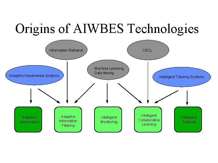 Origins of AIWBES Technologies Information Retrieval Adaptive Hypermedia Systems Adaptive Hypermedia Adaptive Information Filtering