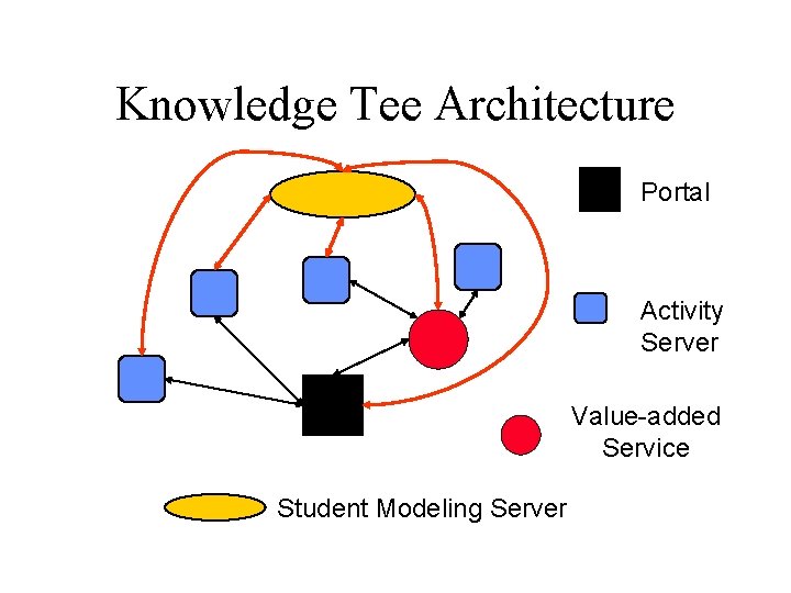 Knowledge Tee Architecture Portal Activity Server Value-added Service Student Modeling Server 