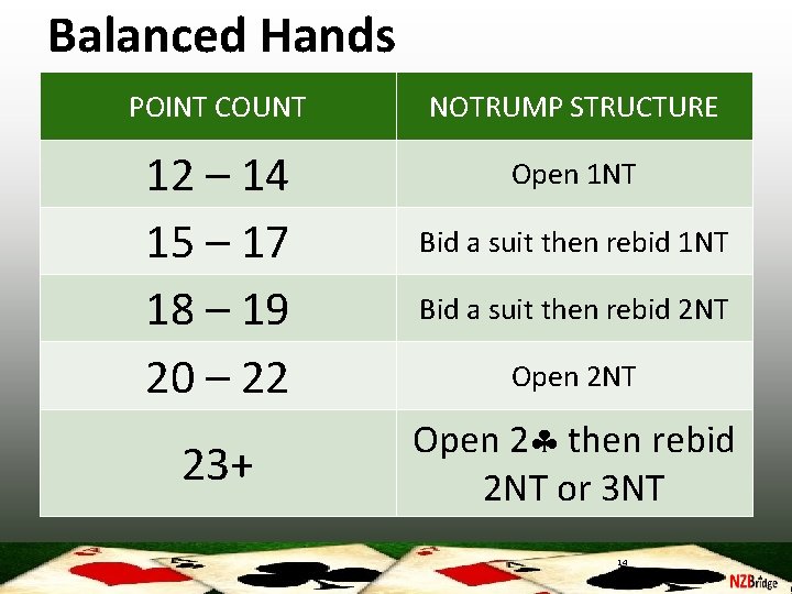 Balanced Hands POINT COUNT NOTRUMP STRUCTURE 12 – 14 15 – 17 18 –