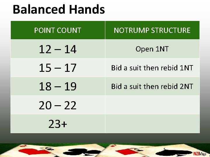 Balanced Hands POINT COUNT NOTRUMP STRUCTURE 12 – 14 15 – 17 18 –