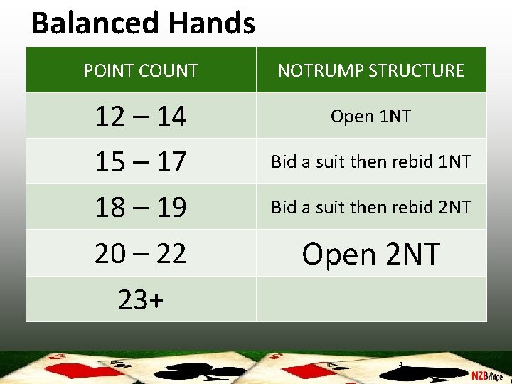 Balanced Hands POINT COUNT NOTRUMP STRUCTURE 12 – 14 15 – 17 18 –