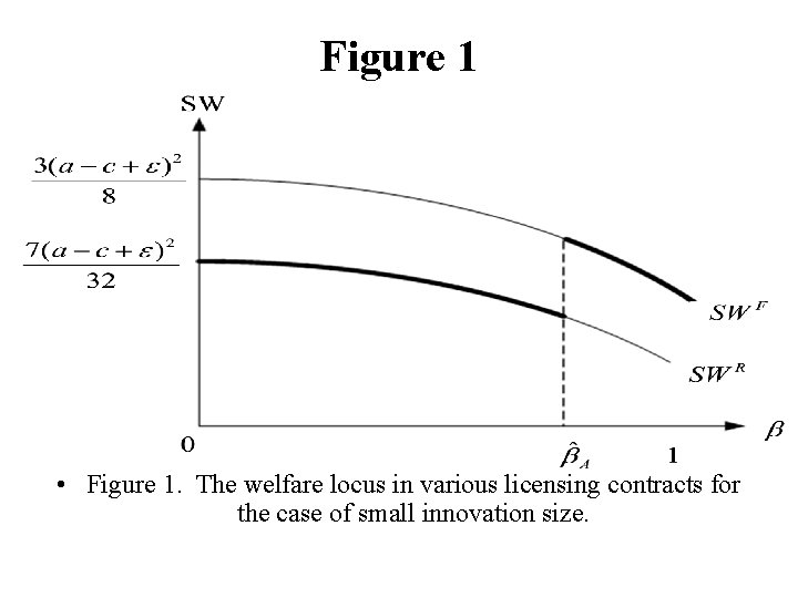 Figure 1 • Figure 1. The welfare locus in various licensing contracts for the