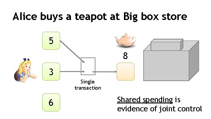 Alice buys a teapot at Big box store 5 8 3 Single transaction 6