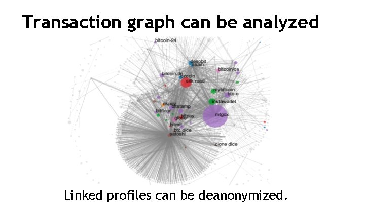 Transaction graph can be analyzed Linked profiles can be deanonymized. 