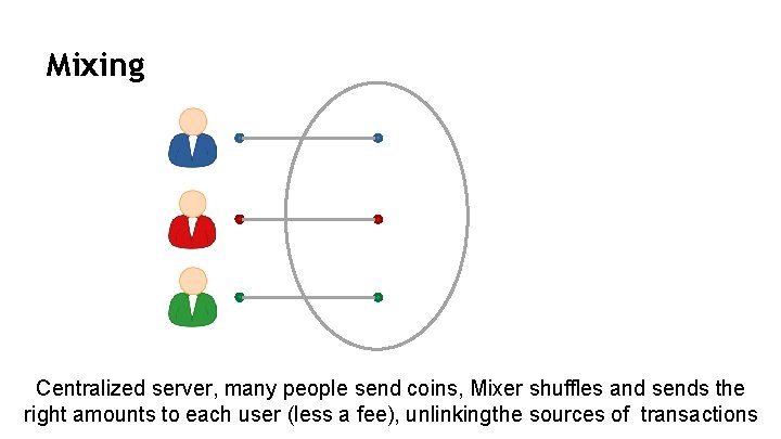 Mixing Centralized server, many people send coins, Mixer shuffles and sends the right amounts