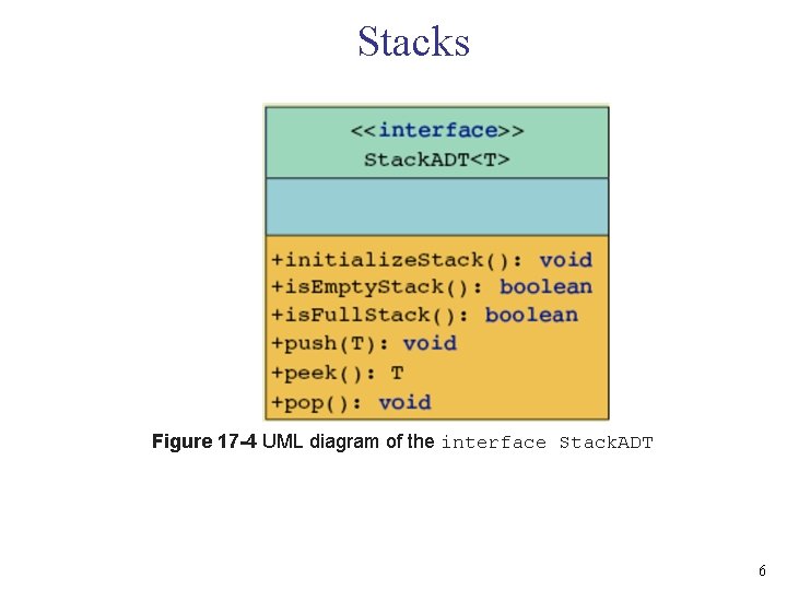 Stacks Figure 17 -4 UML diagram of the interface Stack. ADT 6 