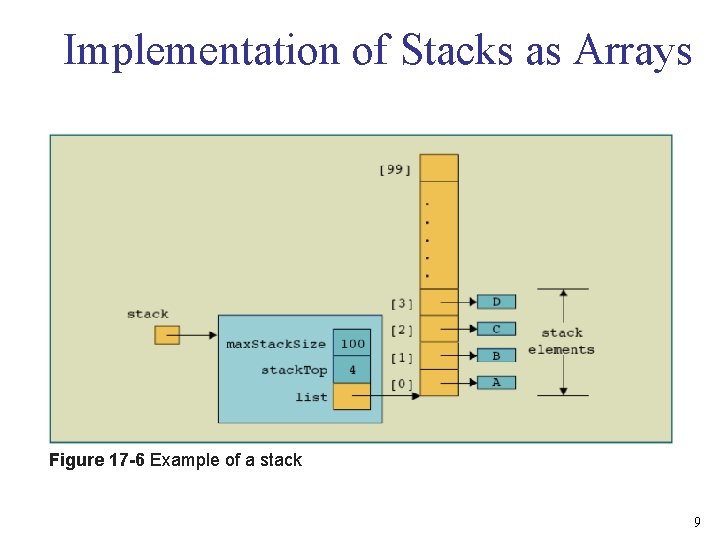 Implementation of Stacks as Arrays Figure 17 -6 Example of a stack 9 