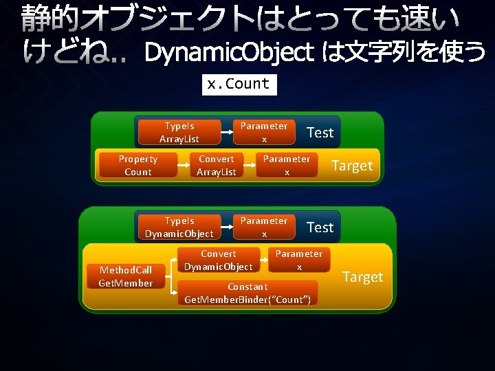 静的オブジェクトはとっても速い けどね. . x. Count Type. Is Meta. Object Parameter Array. List x Property