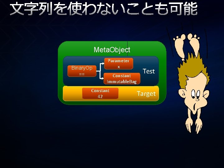 文字列を使わないことも可能 Meta. Object Binary. Op == Parameter x Constant Immutable. Bag Constant 42 Test