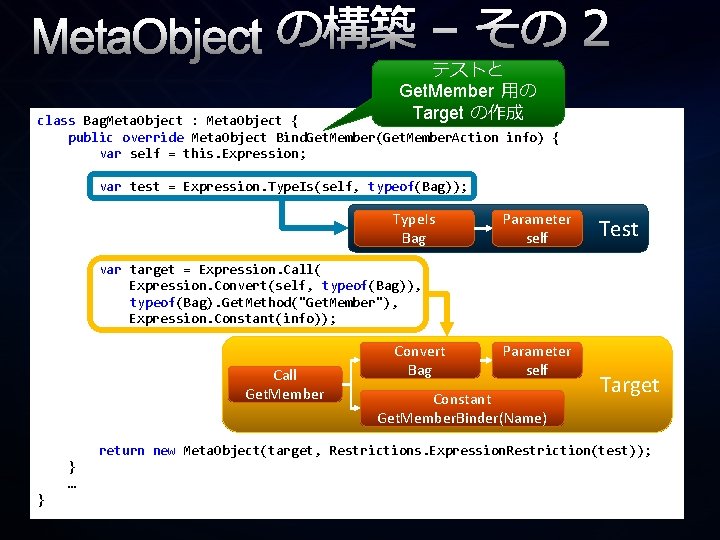Meta. Object の構築 – その 2 テストと Get. Member 用の Target の作成 class Bag.