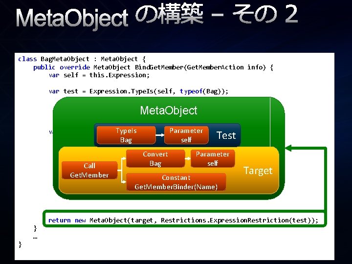 Meta. Object の構築 – その 2 class Bag. Meta. Object : Meta. Object {