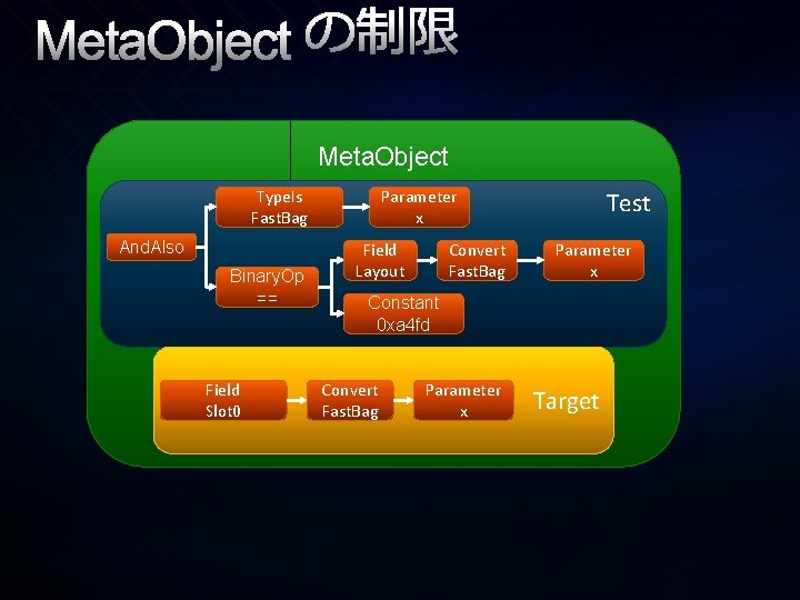 Meta. Object の制限 Meta. Object Type. Is Fast. Bag And. Also Binary. Op ==
