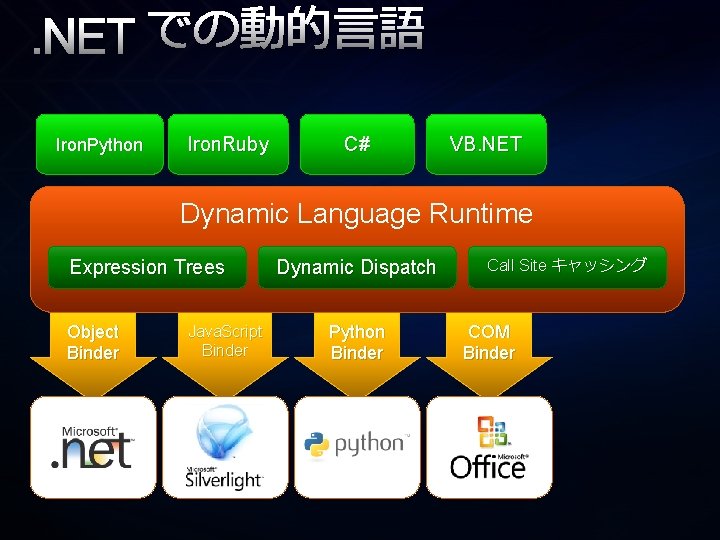 . NET での動的言語 Iron. Python Iron. Ruby C# VB. NET Dynamic Language Runtime Expression