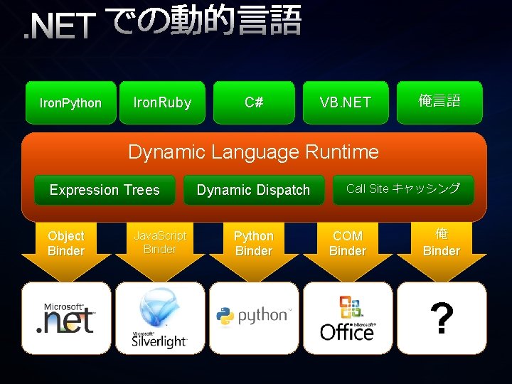 . NET での動的言語 Iron. Python Iron. Ruby C# VB. NET 俺言語 Dynamic Language Runtime