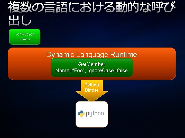 複数の言語における動的な呼び 出し Iron. Python x. Foo Dynamic Language Runtime Get. Member Name=“Foo”, Ignore. Case=false